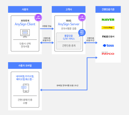 한컴위드의 '애니사인 라이트 플러스' 개념도